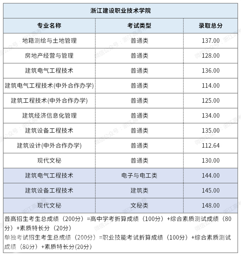 2023年浙江高职提前招生录取分数线汇总及招生院校名单(2024参考)