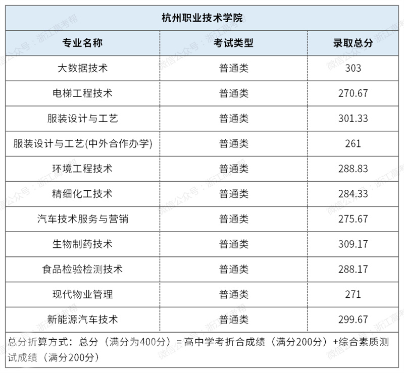 2023年浙江高职提前招生录取分数线汇总及招生院校名单(2024参考)
