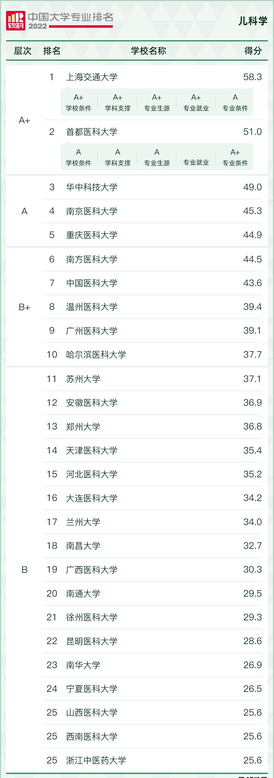 竞博APP全国儿科学专业大学排名2023最新完整排名一览哪所大学最好？(图2)