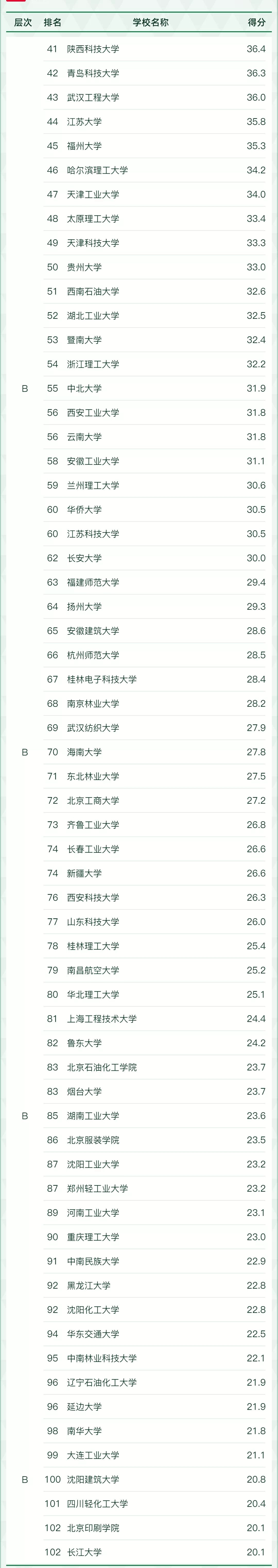 1678244846399823.jpg 全国高分子材料与工程专业大学排名2023最新排名:哪所大学最好
