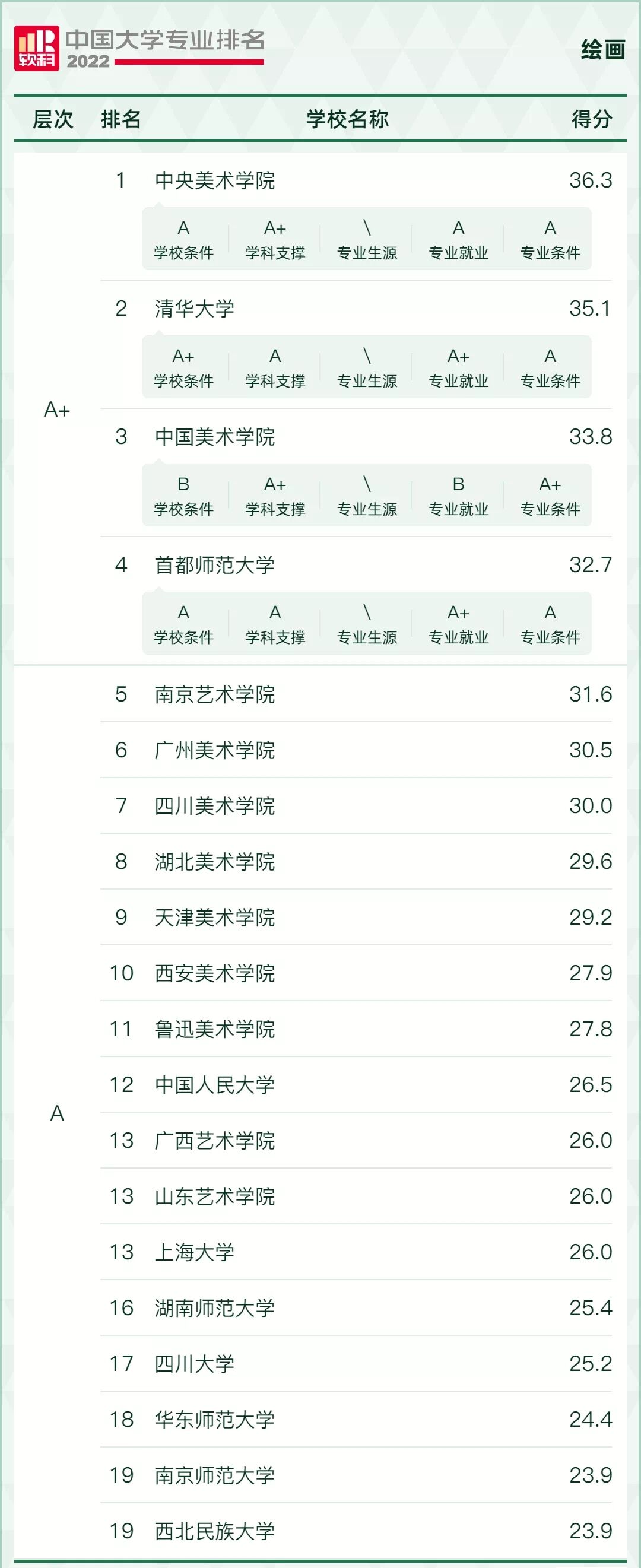 全国绘画专业大学排名2023最新完整排名一览，哪所大学最好？