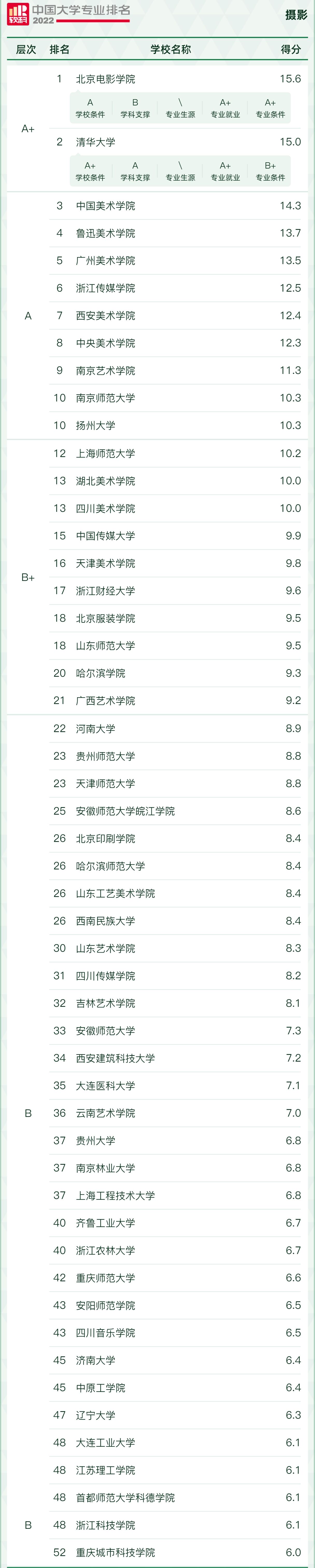 ȫ����Ӱרҵ��ѧ����2023������������һ����������ѧ��ã�