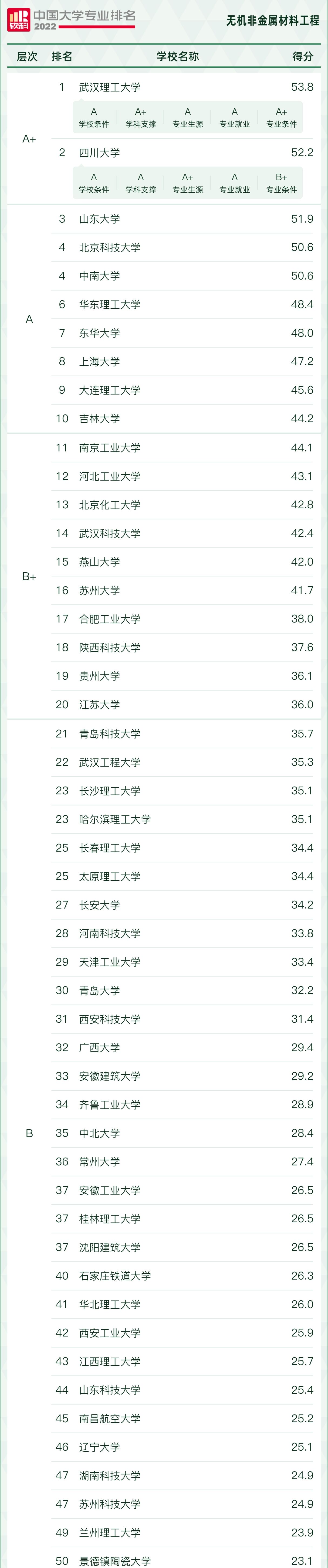 ȫ���޻��ǽ������Ϲ���רҵ��ѧ����2023��������:������ѧ���