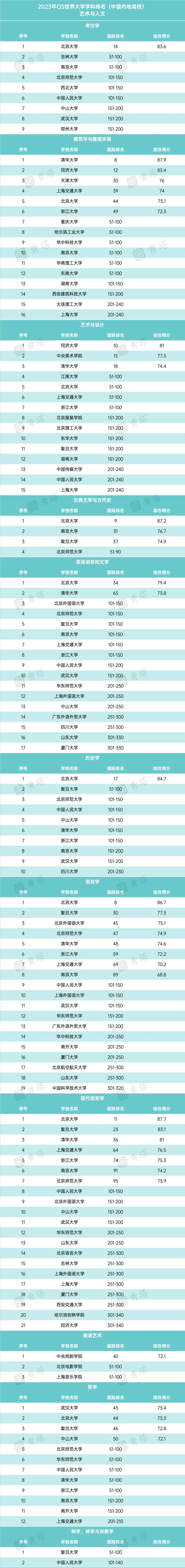 1679902560261746.jpg 2023年QS世界大学学科排名一览表公布(含前十名、前100强名单)