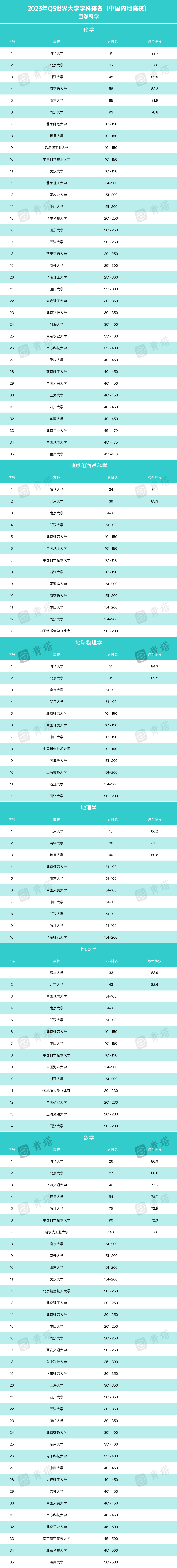 1679902605907803.png 2023年QS世界大学学科排名一览表公布(含前十名、前100强名单)