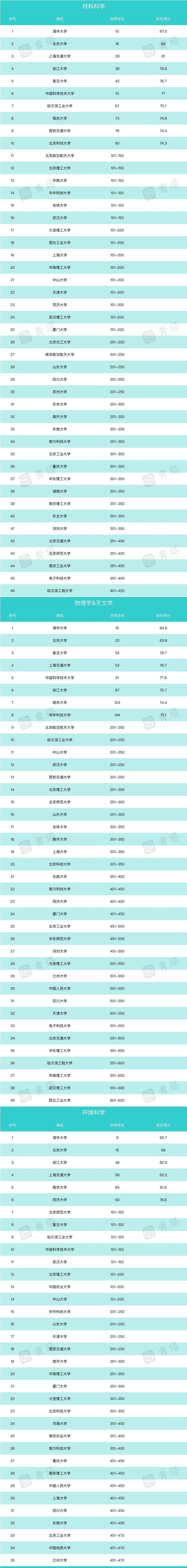 1679902644963468.jpg 2023年QS世界大学学科排名一览表公布(含前十名、前100强名单)