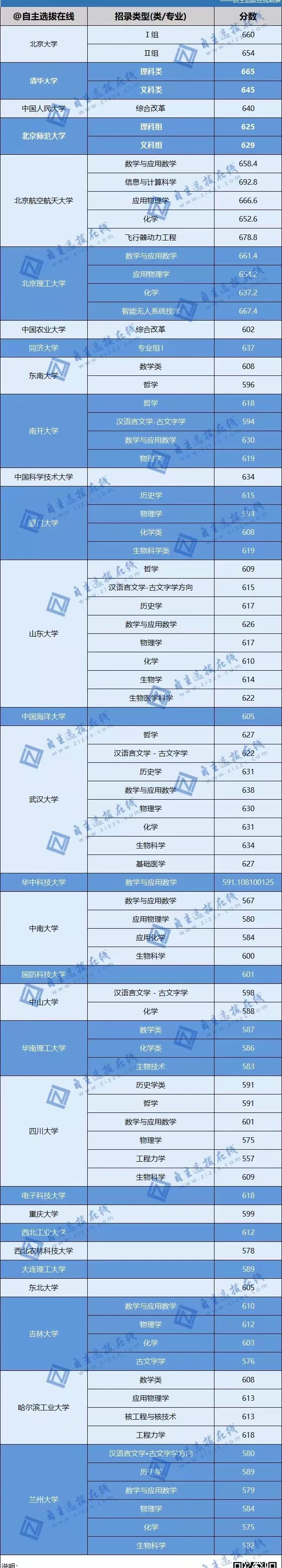 ǿ���ƻ�39����ѧ¼ȡ������һ������2023��ο�����ʡ�ݻ��ܣ�