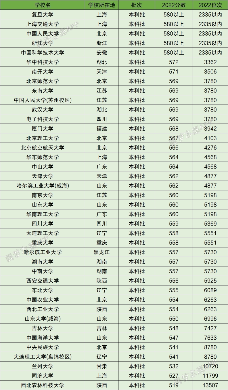 1681286410318273.jpg 上海上985要多少分?2023年上海985最低录取分数汇总(2023参考)