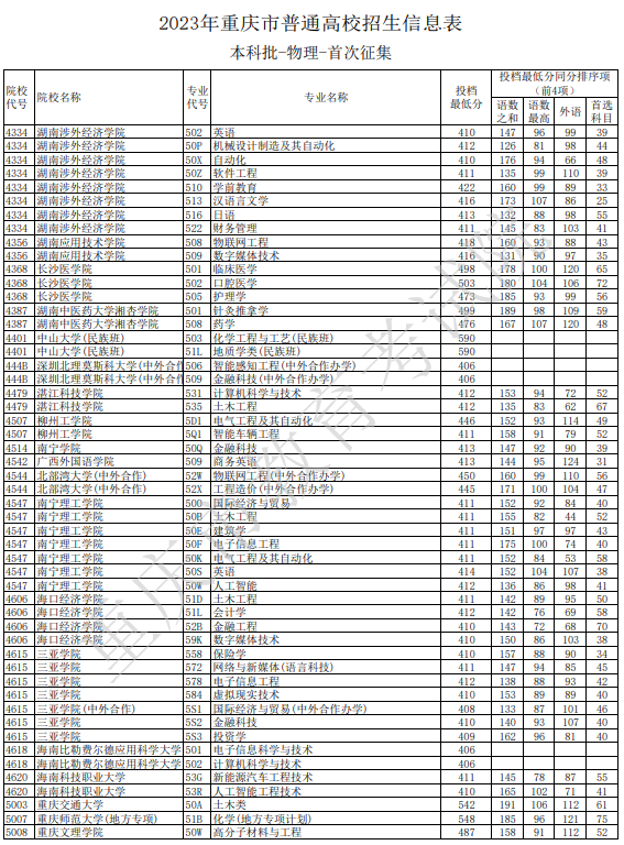 1691138227211930.jpg 2023重庆高考本科批征集志愿院校投档分数线是多少(物理类)