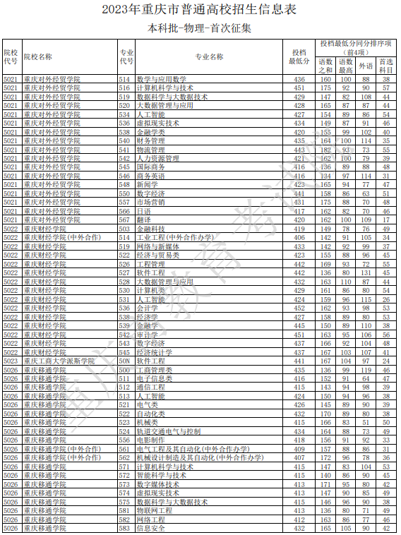 1691138227541884.jpg 2023重庆高考本科批征集志愿院校投档分数线是多少(物理类)