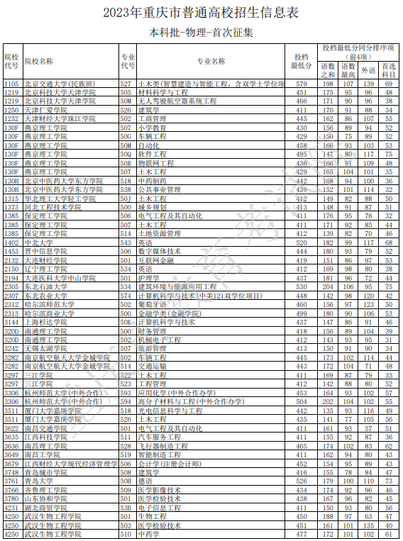 1691138227615126.jpg 2023重庆高考本科批征集志愿院校投档分数线是多少(物理类)