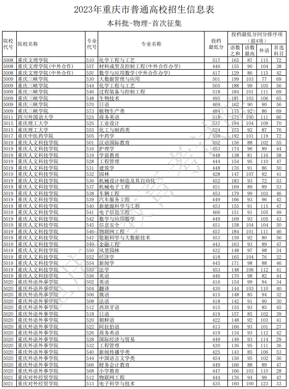 169113822763718.jpg 2023重庆高考本科批征集志愿院校投档分数线是多少(物理类)