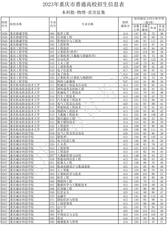 1691138227637847.jpg 2023重庆高考本科批征集志愿院校投档分数线是多少(物理类)