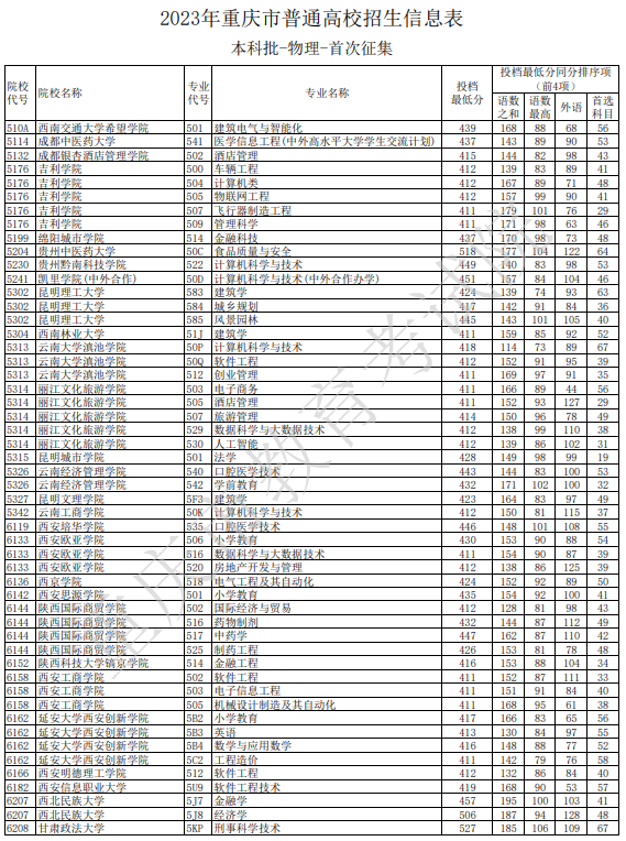 169113822770841.jpg 2023重庆高考本科批征集志愿院校投档分数线是多少(物理类)