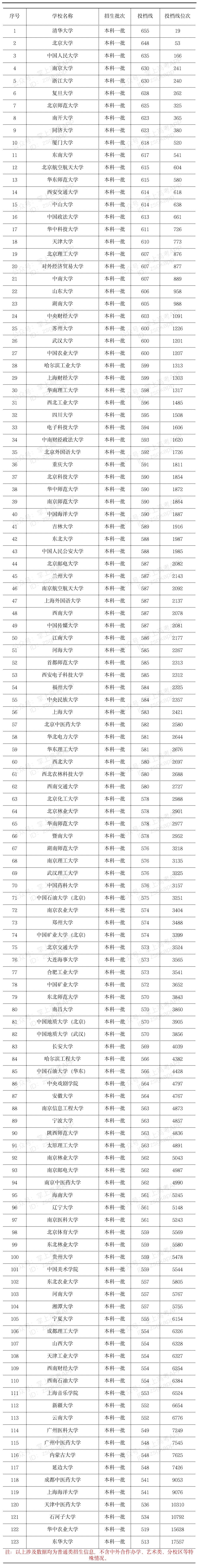 2023年全国双一流大学在安徽文科最低录取分及位次排名(2024参考)