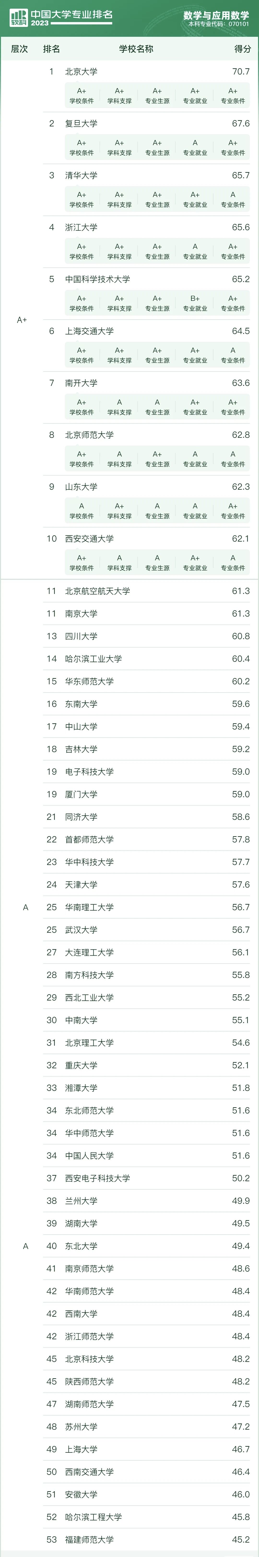 全国数学与应用数学专业大学排名2023年最新排名一览（软科版）