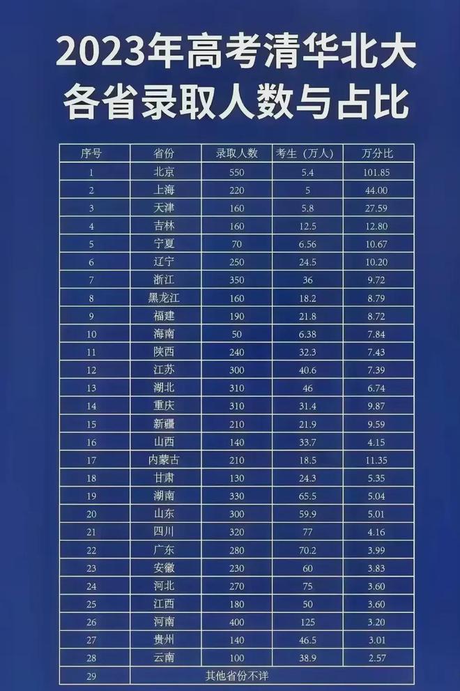 2023年清华北大各省录取人数和比例一览表（2024考生参考）