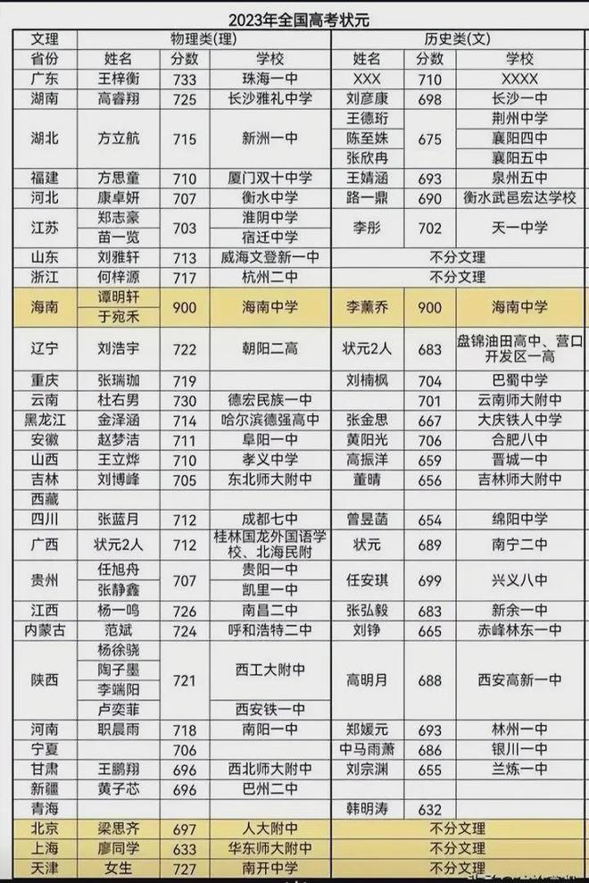 2023年全国高考第一名状元是谁？各省状元一览表公布