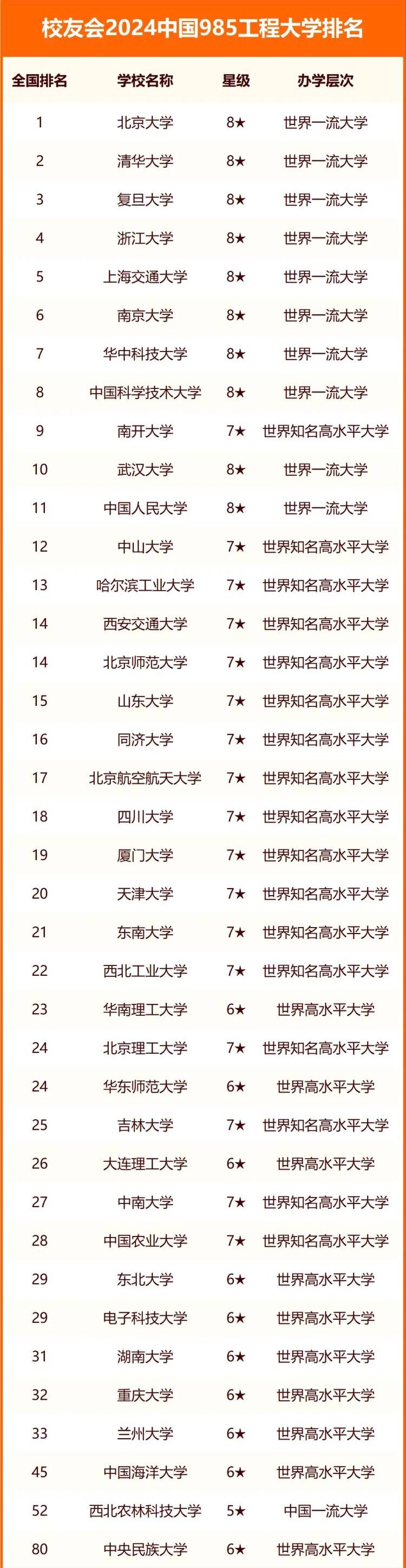 5�������ε�985��У����985��ѧ����һ�������¼�������2024��ο���