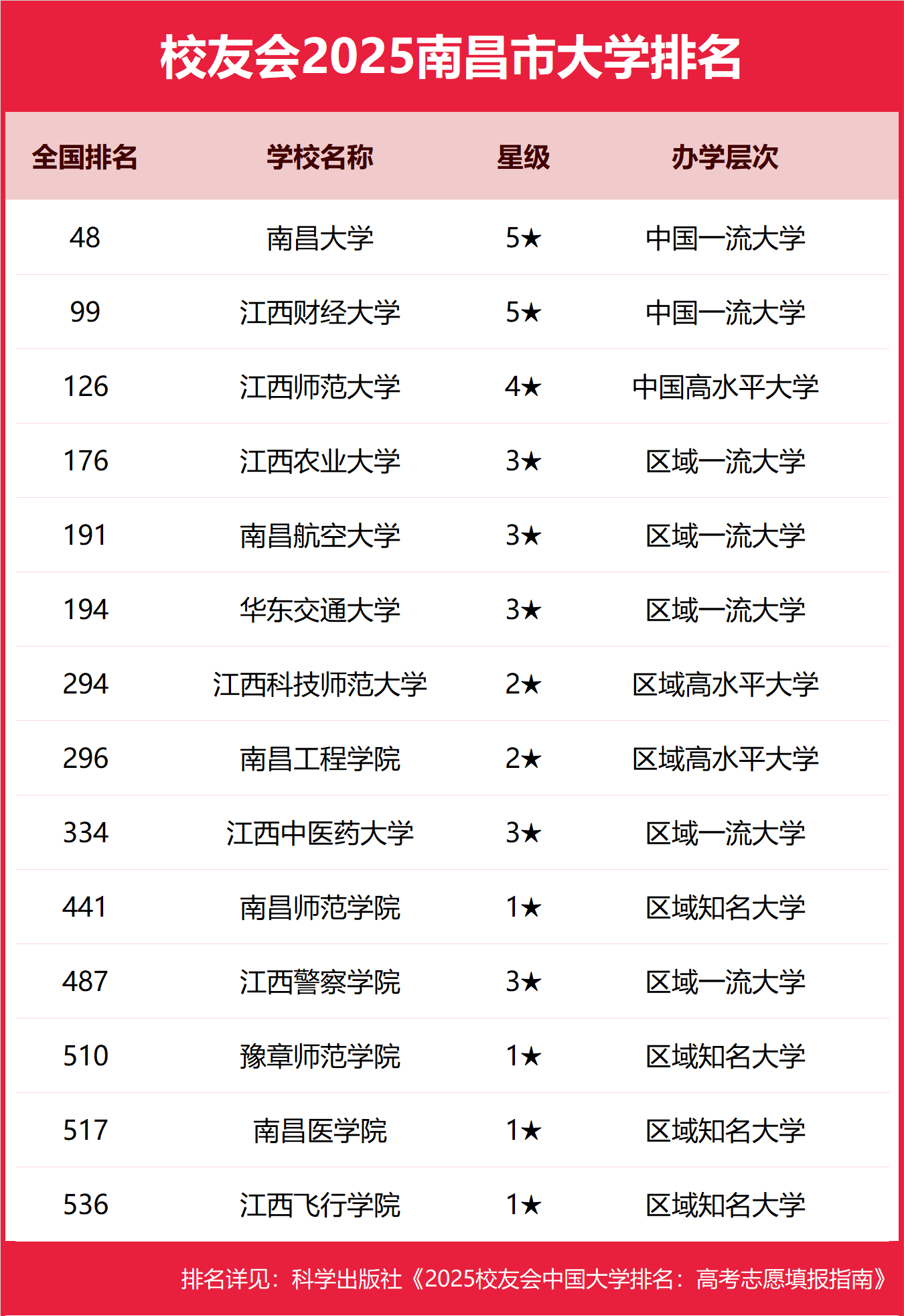 1763026807643660.png 2025南昌市本科大学排名及分数线-南昌分低的本科大学推荐(2026参考)