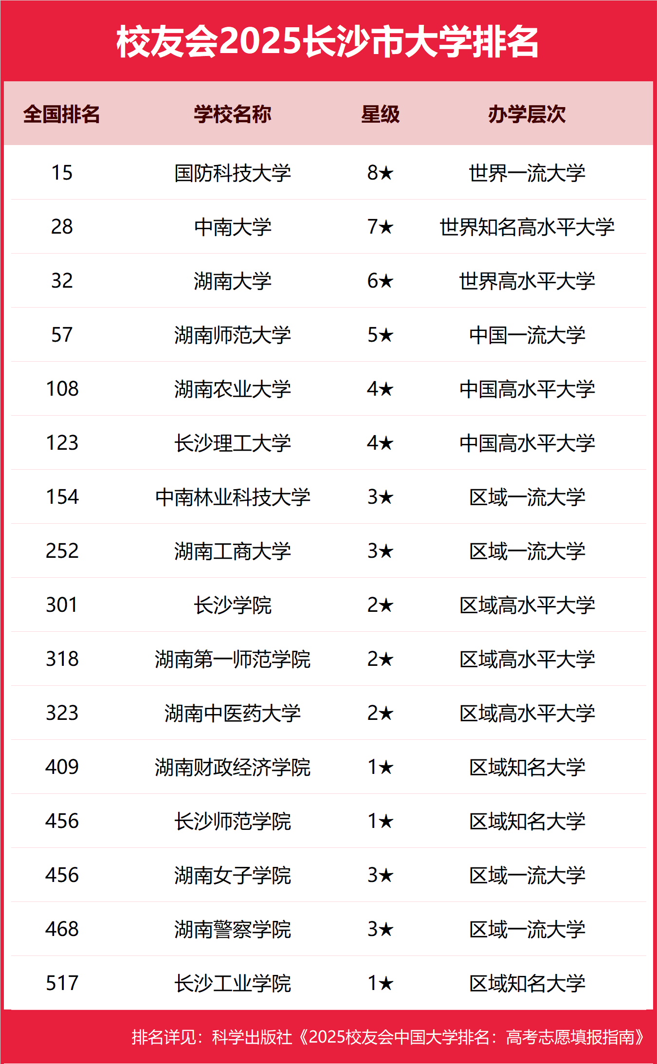 1763027047176212.png 2025长沙市本科大学排名及分数线-长沙分低的本科大学推荐(2026参考)