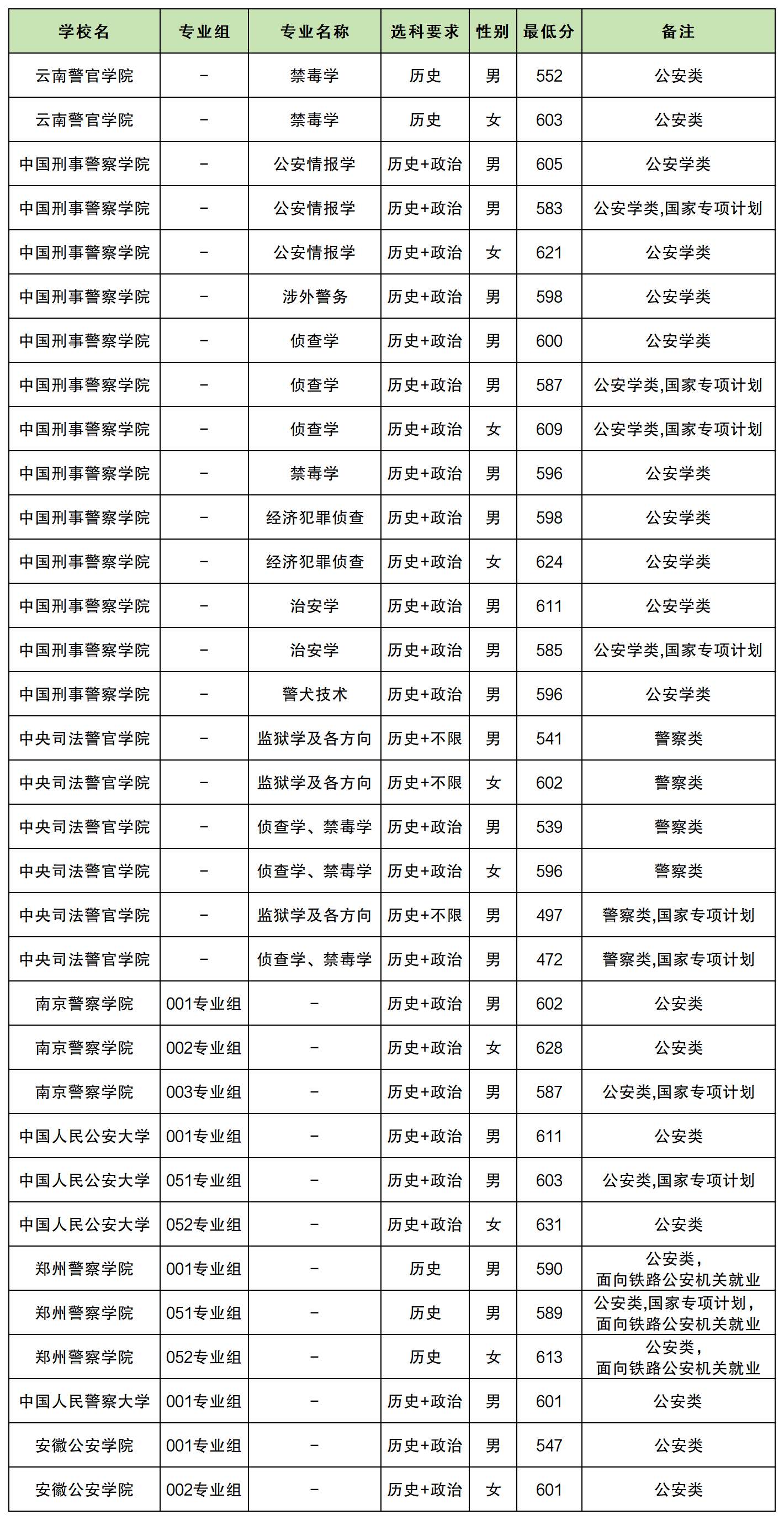 176302736320838.png 警校提前批录取分数线高吗2025提前批警察学院分数线一览表(2026参考)