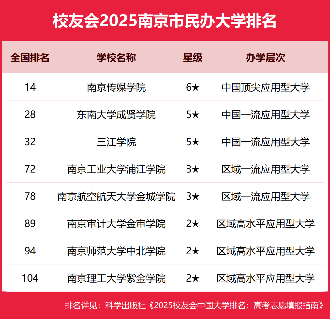 1763115599678860.png 2025南京市本科大学排名及分数线-南京分低的本科大学推荐(2026参考)