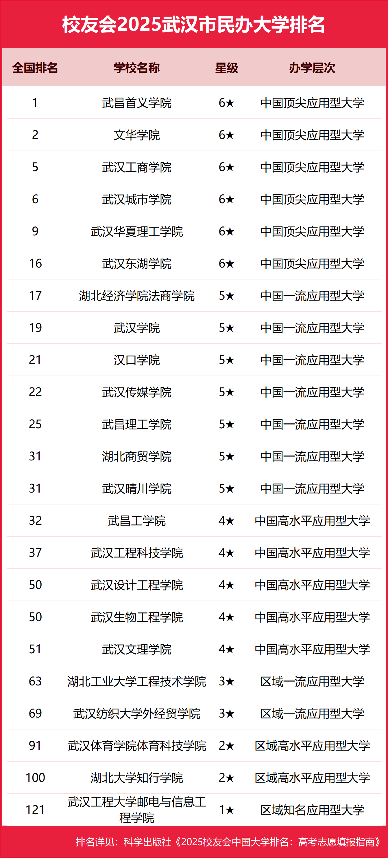 1763115916517587.png 2025武汉市本科大学排名及分数线-武汉分低的本科大学推荐(2026参考)