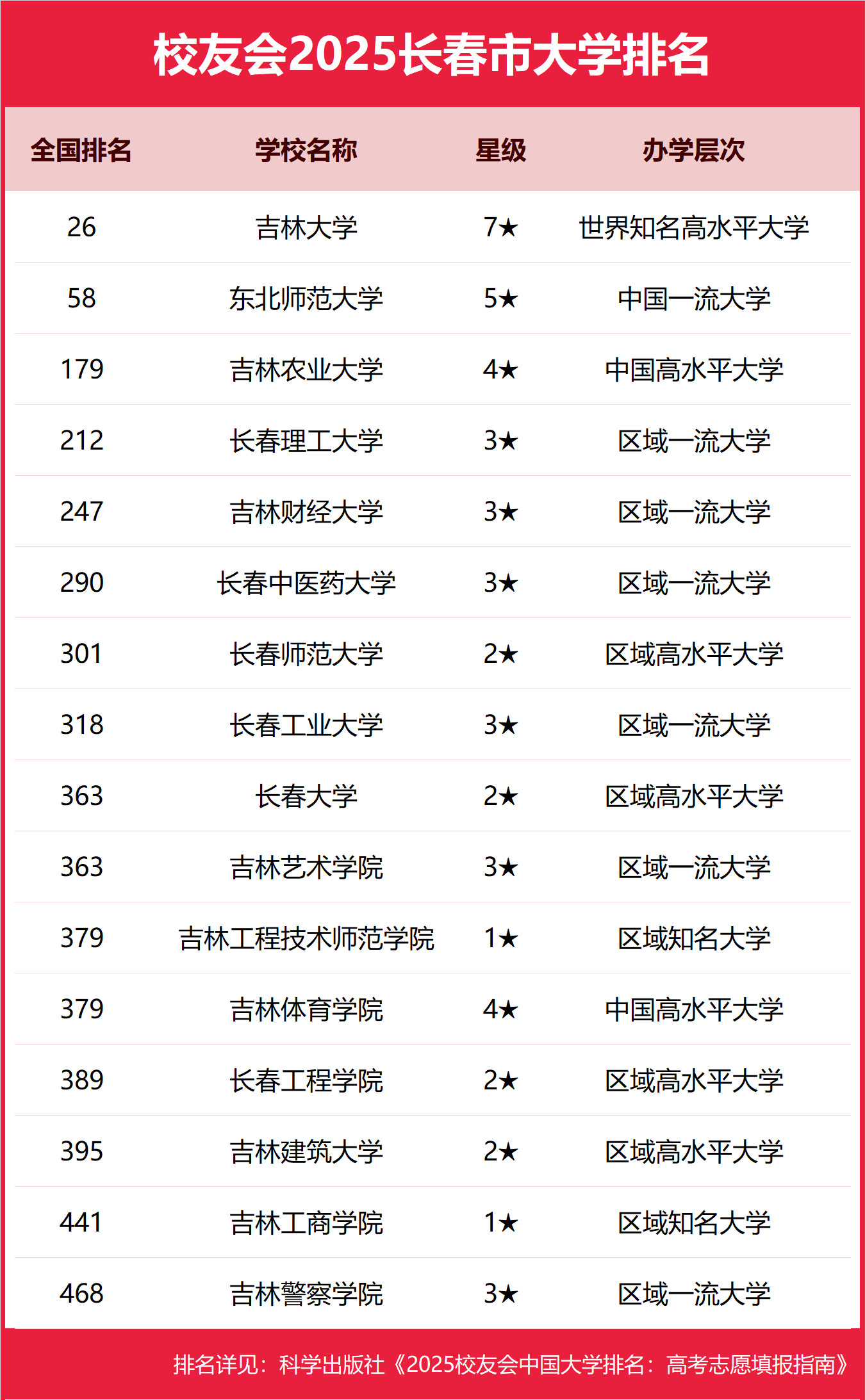 1763460148548857.png 2025长春市本科大学排名及分数线-长春分低的本科大学推荐(2026参考)