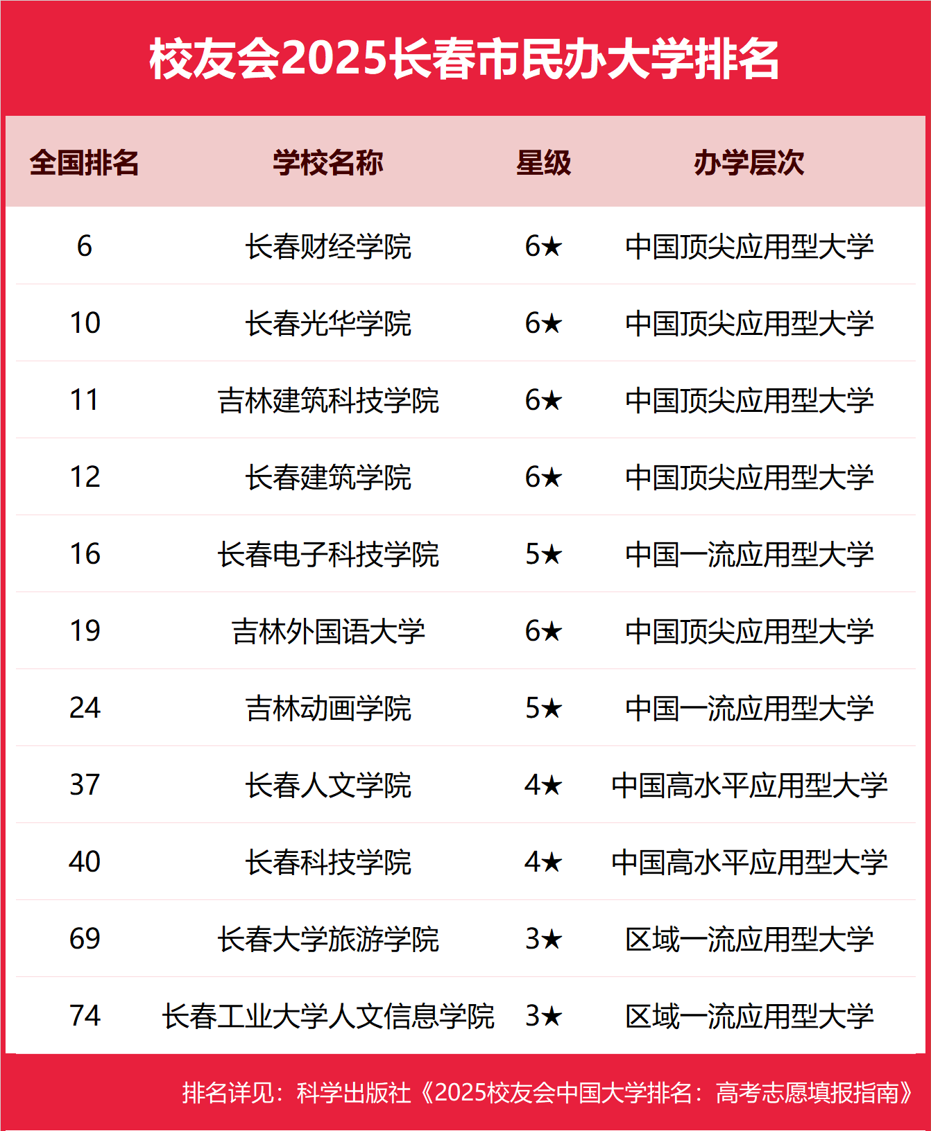 1763460215752626.png 2025长春市本科大学排名及分数线-长春分低的本科大学推荐(2026参考)