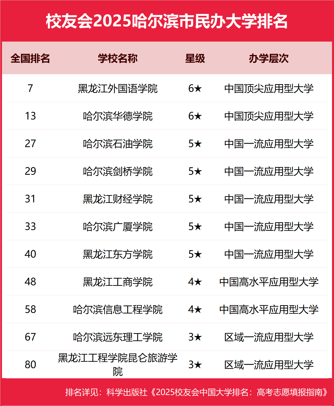 176346091834315.png 2025哈尔滨市本科大学排名及分数线-哈尔滨分低的本科大学推荐(2026参考)