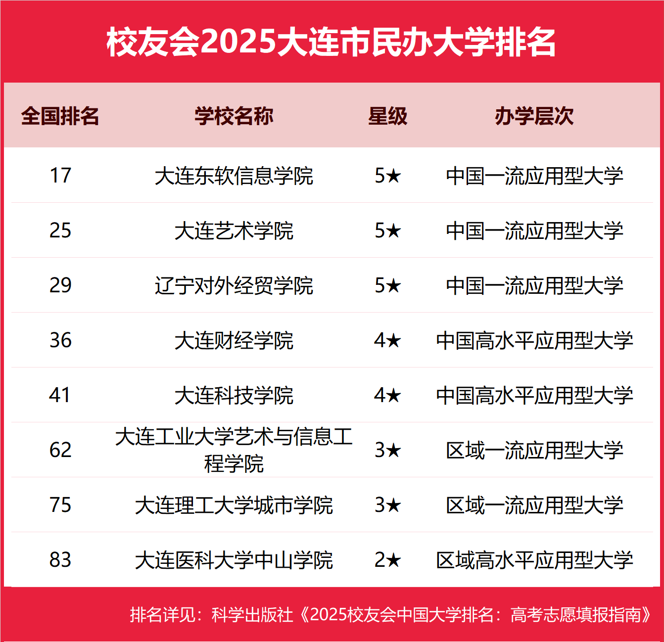 1763541946463607.png 2025大连市本科大学排名及分数线-大连分低的本科大学推荐(2026参考)