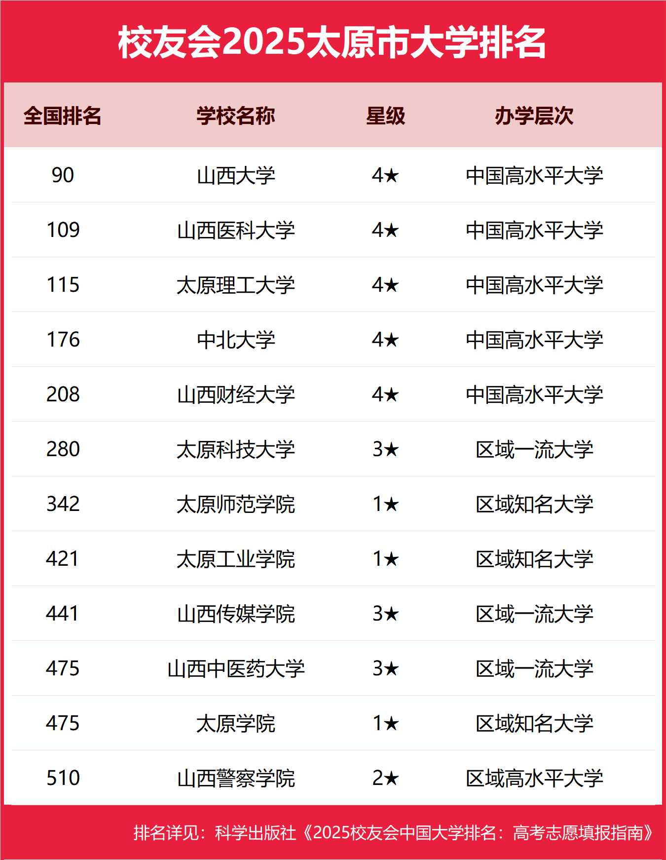 1763542164382267.png 2025太原市本科大学排名及分数线-太原分低的本科大学推荐(2026参考)
