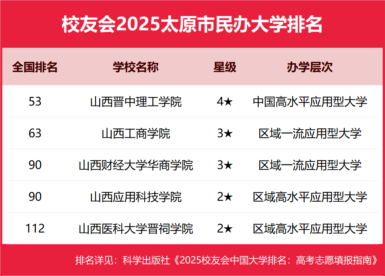 1763542190226790.png 2025太原市本科大学排名及分数线-太原分低的本科大学推荐(2026参考)