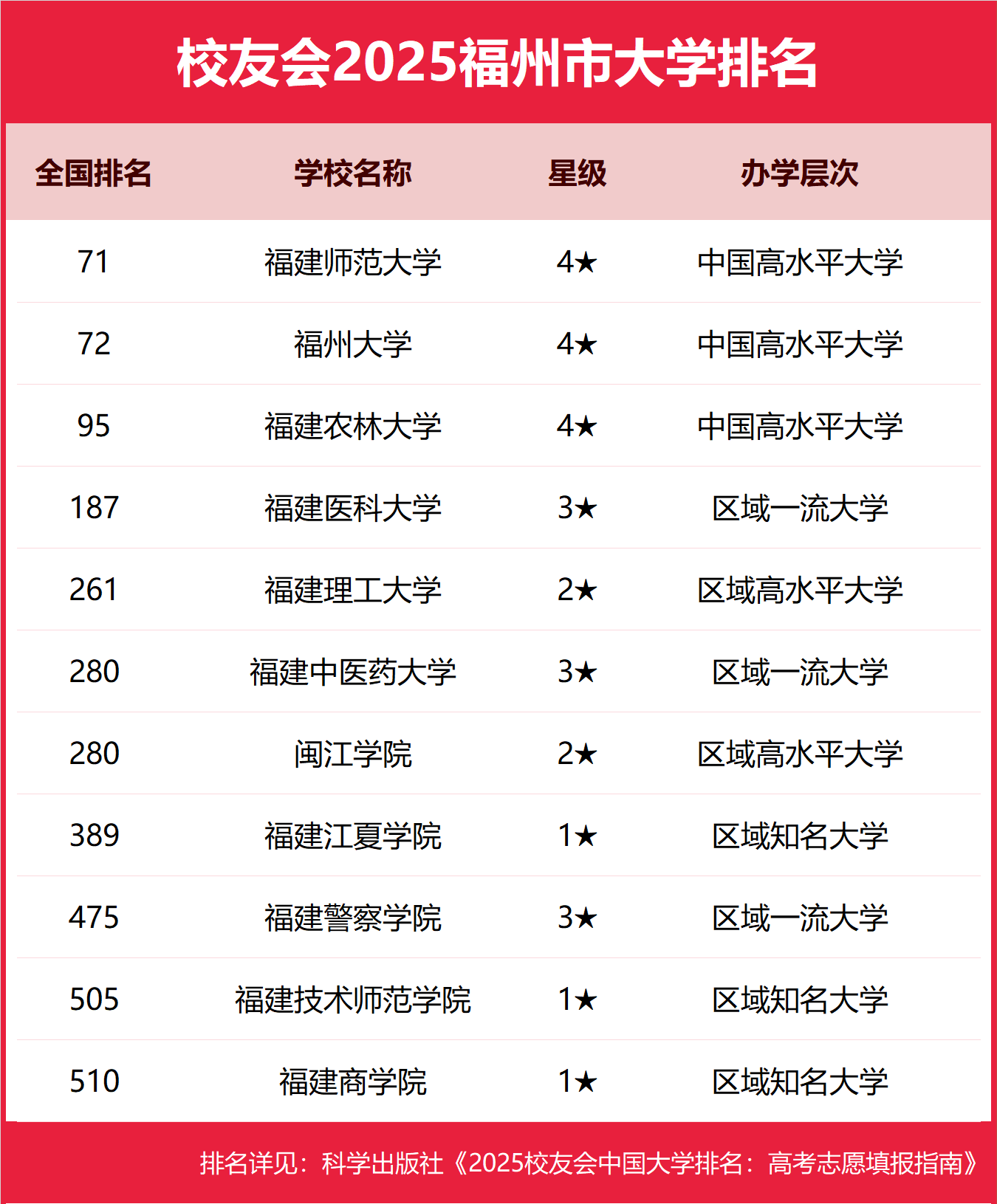 1763542612829223.png 2025福州市本科大学排名及分数线-福州分低的本科大学推荐(2026参考)