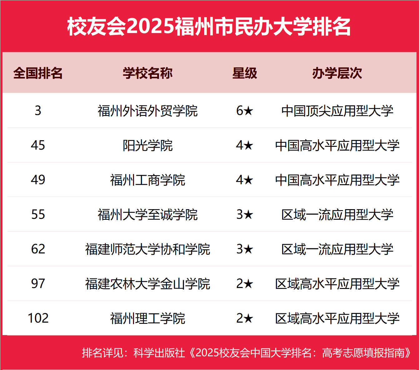 1763542638696667.png 2025福州市本科大学排名及分数线-福州分低的本科大学推荐(2026参考)