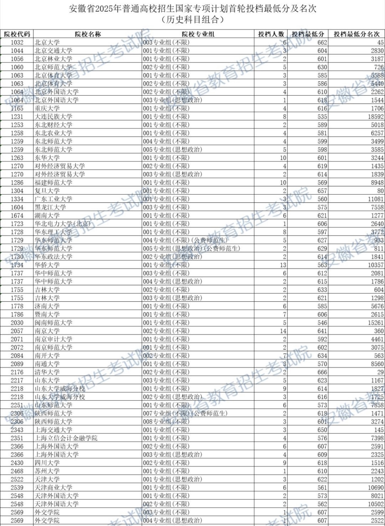 1764409611343670.jpg 国家专项计划要多少分2025国家专项计划学校名单及录取分数线(2026参考)