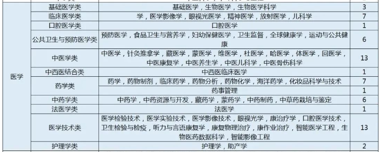 ѧҽ����ѡ�ﻯ�����ﻯ�����Ա���Щҽѧרҵ��