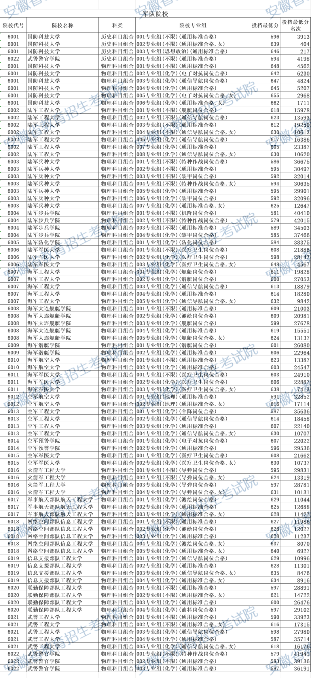 1764929435737994.png 550分能上哪所军校2025年550到600分的军校名单及分数线(2026参考)