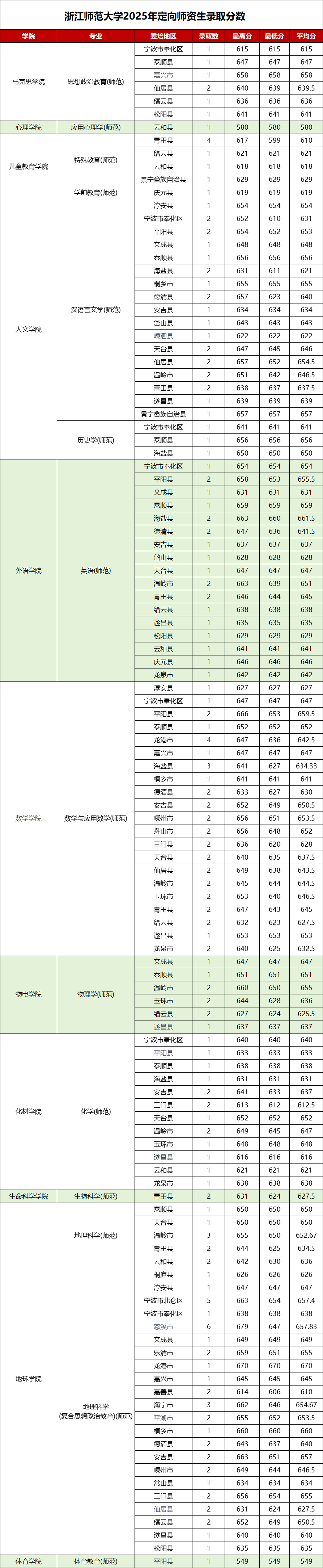 1767000547604845.png 浙江地方公费师范生有哪些院校2025具体名单及分数线(含报考条件)2026参考!