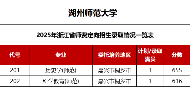1767000597803849.png 浙江地方公费师范生有哪些院校2025具体名单及分数线(含报考条件)2026参考!