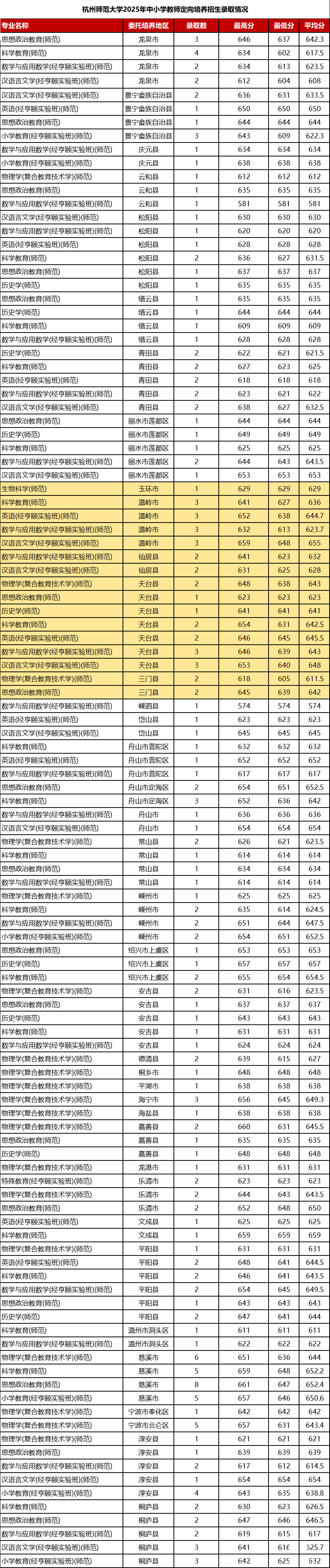 176700060735620.png 浙江地方公费师范生有哪些院校2025具体名单及分数线(含报考条件)2026参考!