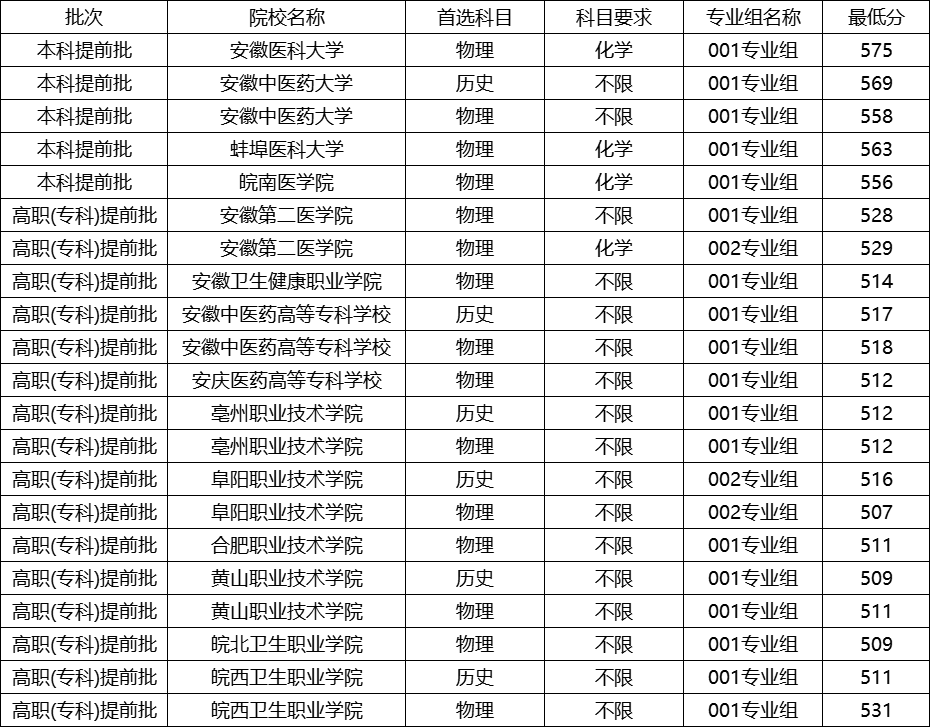 2025�������ҽѧ������ѧУ������¼ȡ�����ߣ�������������