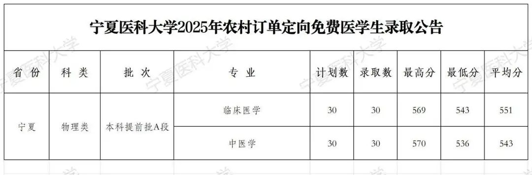 2025����ũ�嶩���������ҽѧ��ѧУ������¼ȡ�����ߣ�������������