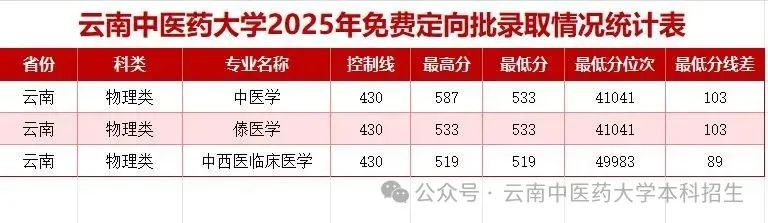 2025�������ҽѧ������ѧУ������¼ȡ�����ߣ�������������