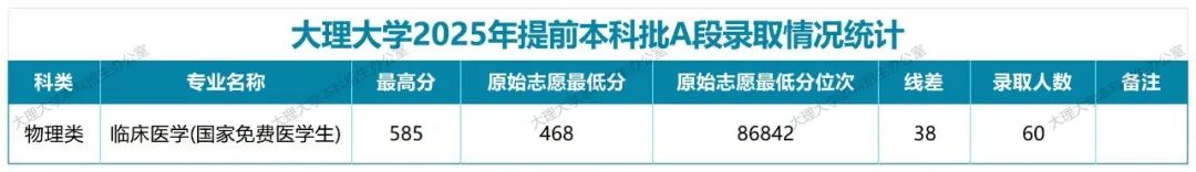 2025�������ҽѧ������ѧУ������¼ȡ�����ߣ�������������