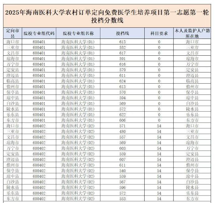 2025�������ҽѧ������ѧУ������¼ȡ�����ߣ�������������