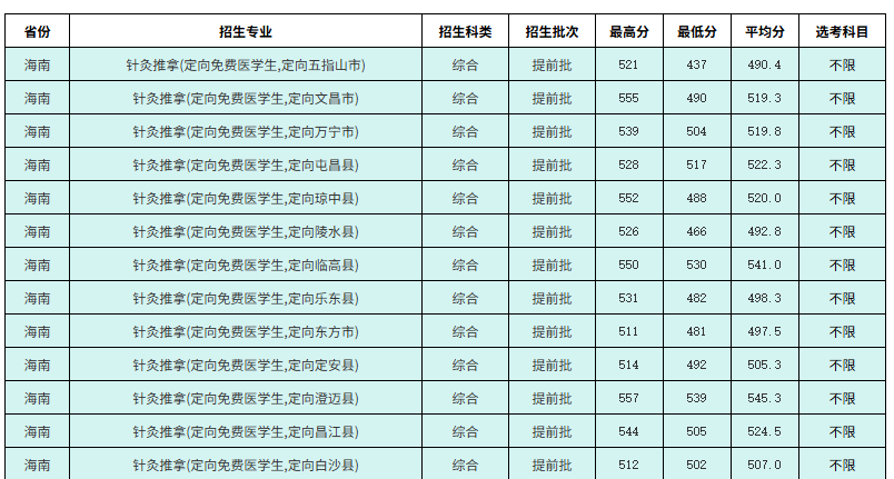 2025�������ҽѧ������ѧУ������¼ȡ�����ߣ�������������