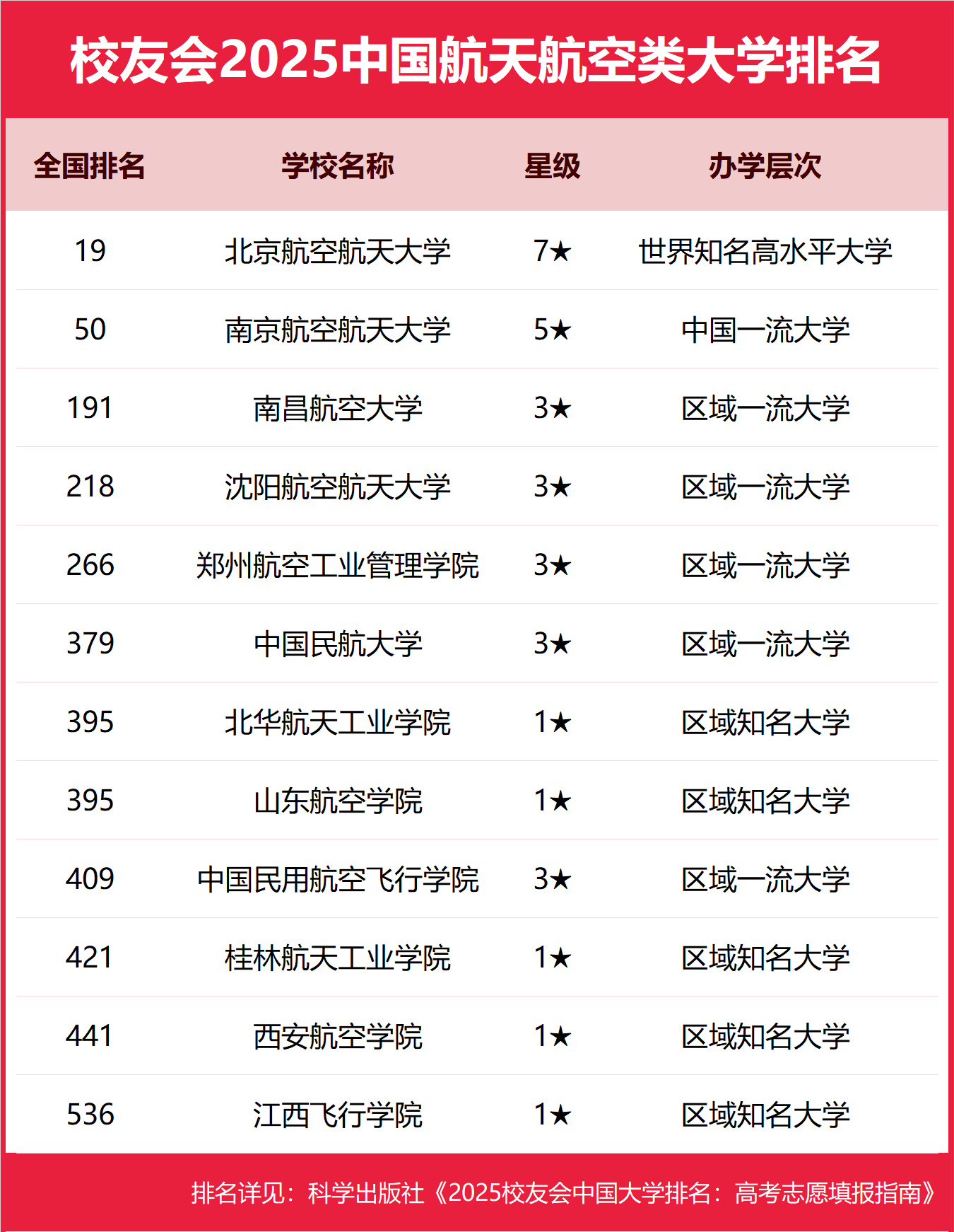 2025��ȫ��48�����캽��ѧУ��ͷ����ߣ�������������2026�ο���