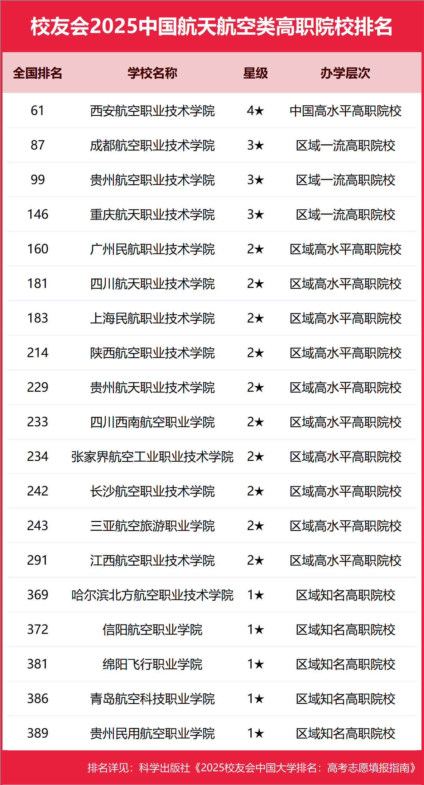 2025��ȫ��48�����캽��ѧУ��ͷ����ߣ�������������2026�ο���